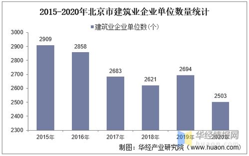 2015-2020年北京市建筑業(yè)發(fā)展分析 總產(chǎn)值、企業(yè)概況與房屋建筑施工竣工趨勢(shì)及物流倉(cāng)儲(chǔ)自動(dòng)化設(shè)備影響