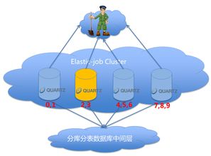詳解當(dāng)當(dāng)網(wǎng)的分布式作業(yè)框架Elastic Job 原理、特性與網(wǎng)絡(luò)技術(shù)開(kāi)發(fā)實(shí)踐